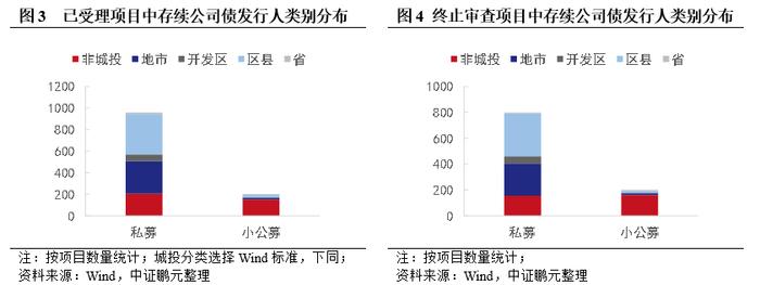 详解区县级城投，交易所债券申报现状及关注事项