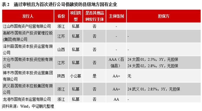 详解区县级城投，交易所债券申报现状及关注事项