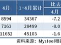 国家统计局：4月中国粗钢产量8594万吨，同比降7.2%