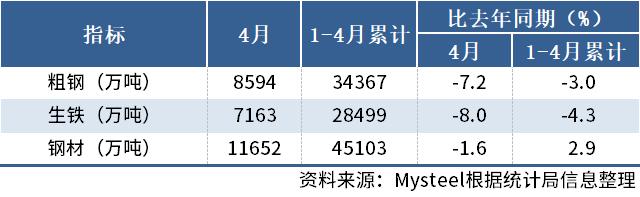 国家统计局：4月中国粗钢产量8594万吨，同比降7.2%