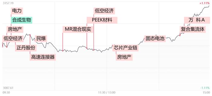 【每日收评】三大指数均涨超1%，多重利好助力地产再掀高潮，保利、万科等巨头罕见涨停