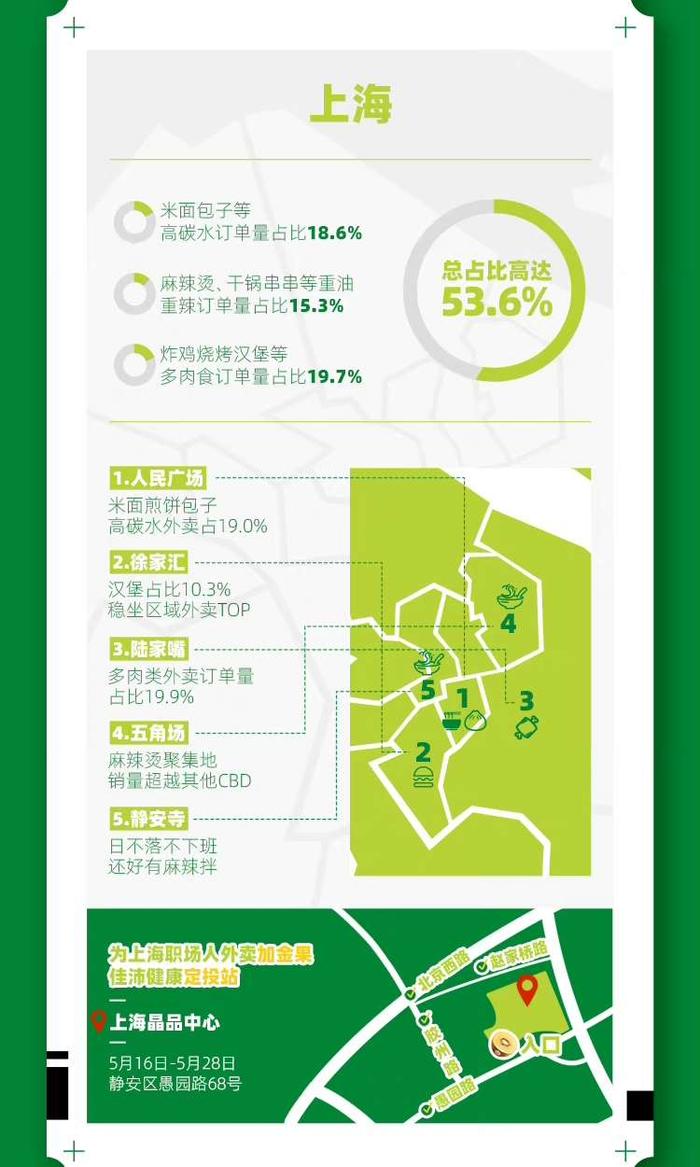 《职场人外卖营养“体检”报告》发布 高碳水、重油重辣比重高