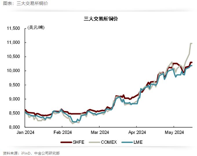 铜价飙升，旗下贸易公司被“逼空”损失惨重？洛阳钼业急发声：风险完全可控