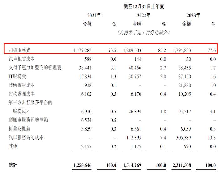 持续亏损的如祺出行冲港股，有司机投诉“乱罚款”、用户吐槽“打不到车”