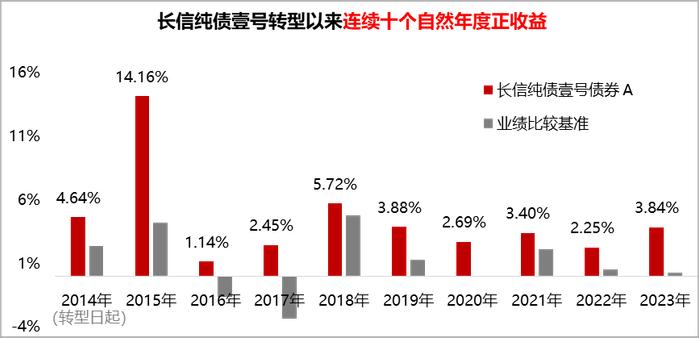 【闲钱家】长信180天持有期债券，如何做到“攻守兼备”？