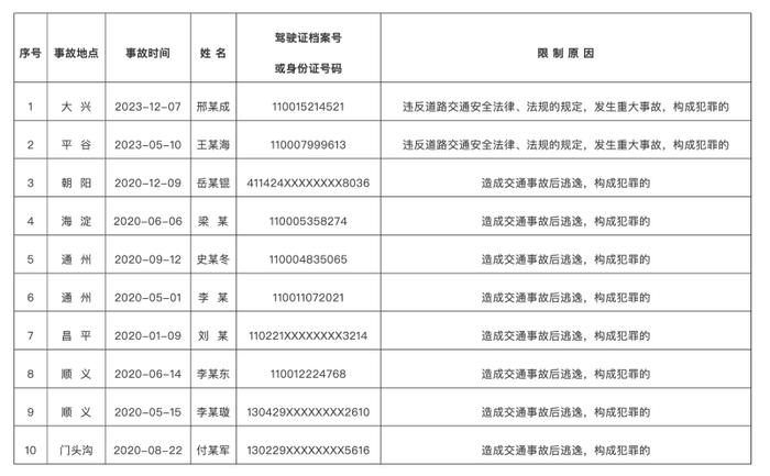 北京：10名驾驶人被终生禁驾