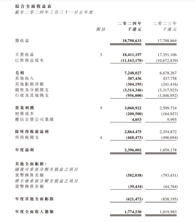 敏华控股：董事酬金同比增长9%至1740.6万港元丨年报拆解