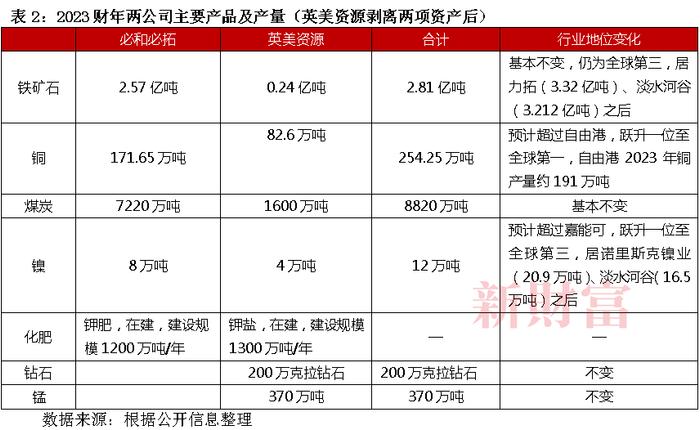 2766亿元！矿业“世纪交易”，全球最大铜矿商诞生？两大矿业巨头合并下中国企业的机会 | 原创​