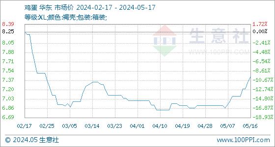 5月17日生意社鸡蛋基准价为7.44元/公斤