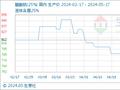 5月17日生意社醋酸钠(25%)基准价为762.50元/吨