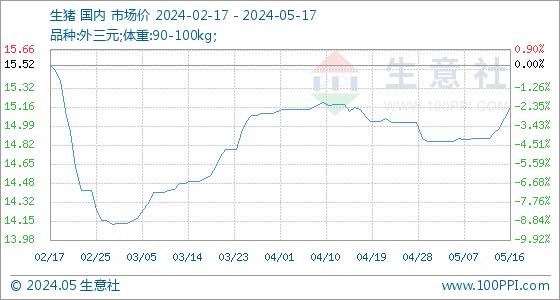 5月17日生意社生猪基准价为15.15元/公斤