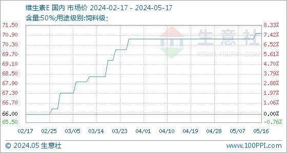 5月17日生意社维生素E基准价为71.00元/公斤