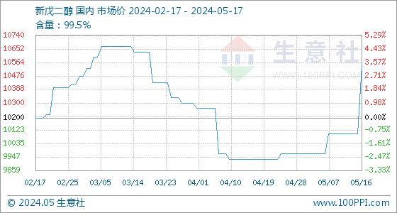 5月17日生意社新戊二醇基准价为10550.00元/吨