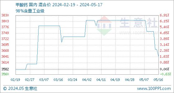 5月17日生意社甲酸钙基准价为3640.00元/吨