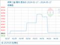 5月17日生意社间苯二胺基准价为38600.00元/吨