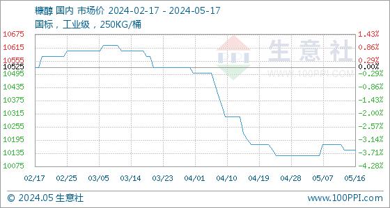 5月17日生意社糠醇基准价为10150.00元/吨