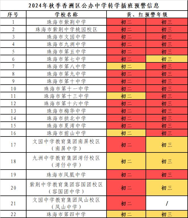 这些学校、年级学位紧张！珠海这个区发布转学插班预警信息