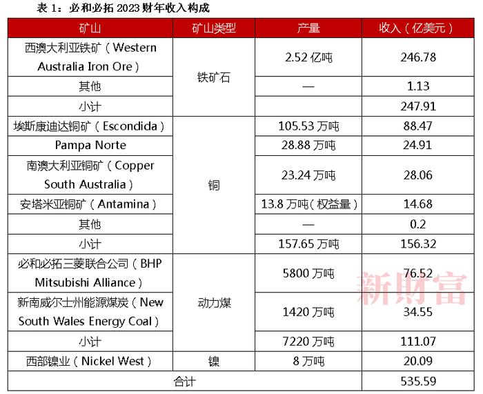 2766亿元！矿业“世纪交易”，全球最大铜矿商诞生？两大矿业巨头合并下中国企业的机会 | 原创​