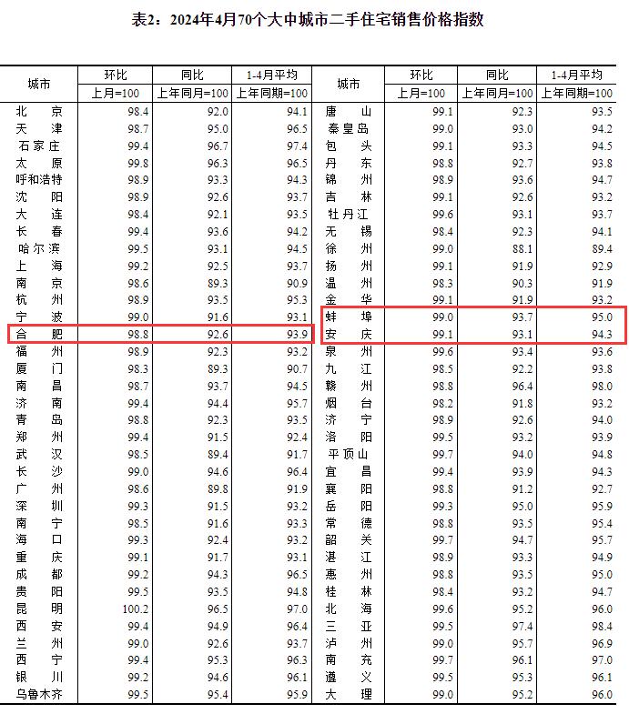 70城4月房价出炉，安徽3市如何？