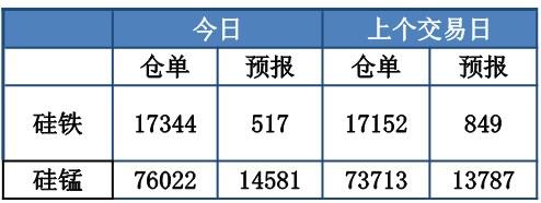 钢厂对高价货采购意愿不强 锰硅维持整体低库存运行