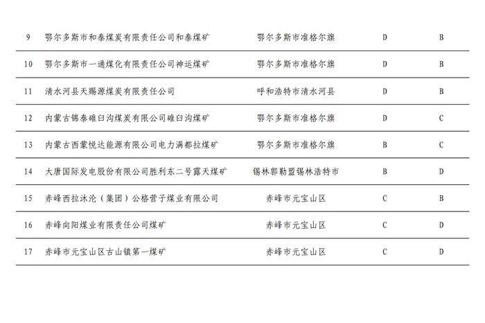 内蒙古2024年第一季度末调整煤矿分类公告