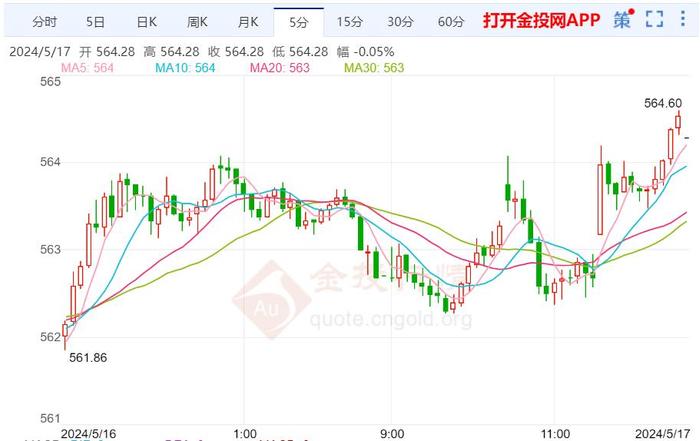 沪金主力实时走势：国内黄金继续看震荡上涨