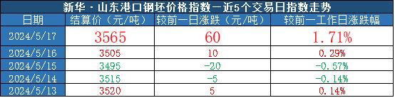 新华指数|5月17日山东港口大商中心钢坯价格小幅上涨、热轧C料价格微幅下跌