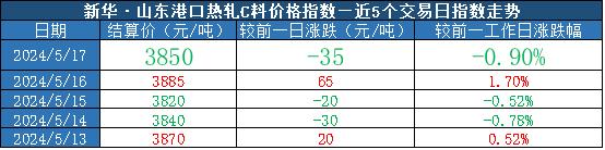 新华指数|5月17日山东港口大商中心钢坯价格小幅上涨、热轧C料价格微幅下跌