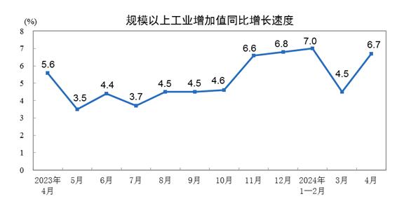 国家统计局答每经问：4月居民消费价格同比涨幅稳中有升，下阶段CPI有望低位温和回升