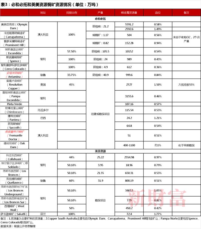 2766亿元！矿业“世纪交易”，全球最大铜矿商诞生？两大矿业巨头合并下中国企业的机会 | 原创​