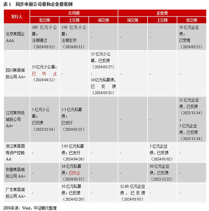 详解区县级城投，交易所债券申报现状及关注事项