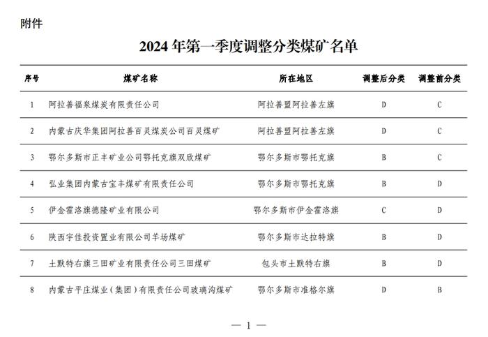 内蒙古2024年第一季度末调整煤矿分类公告