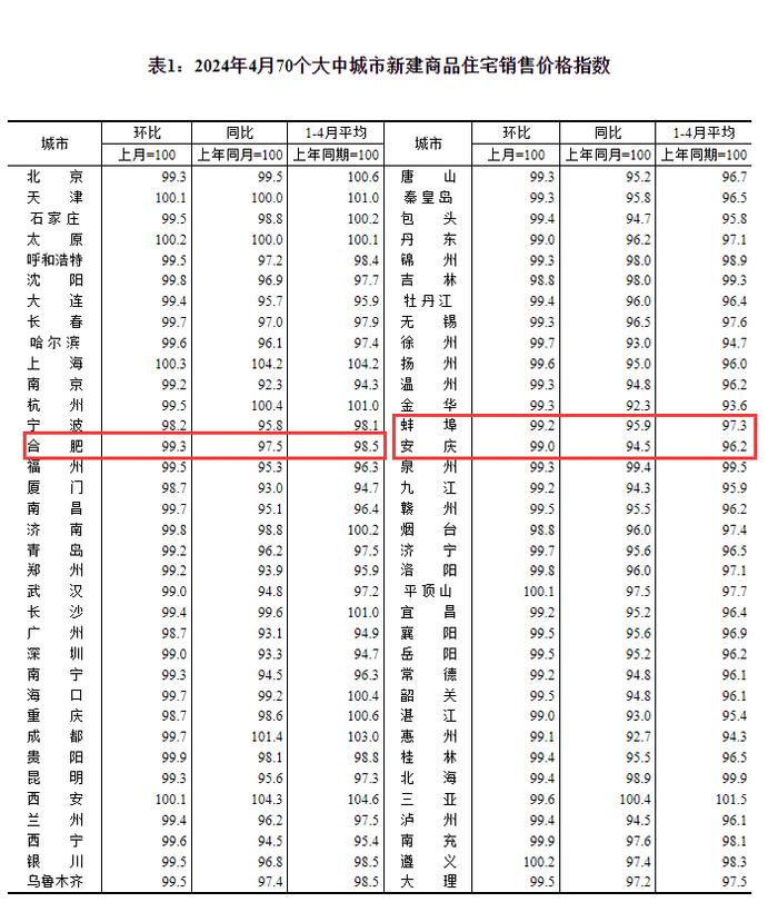 70城4月房价出炉，安徽3市如何？