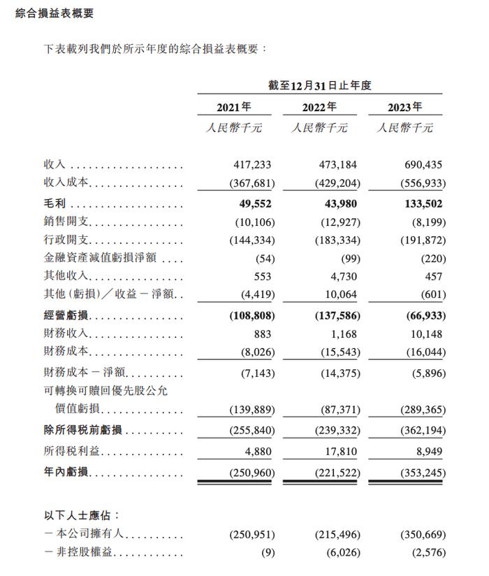 私立医院卓正医疗向港交所递表 近三年亏损超8亿元曾获腾讯领投