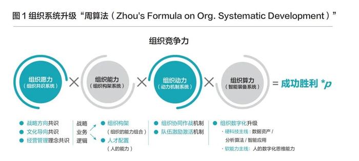 组织变迁20年：激活个体新动能、提升系统竞争力