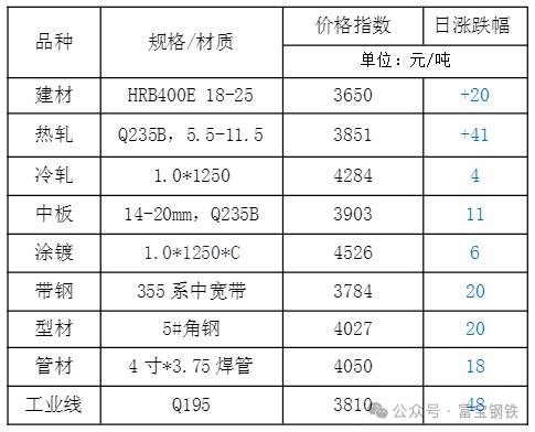 17日钢市价格风云榜