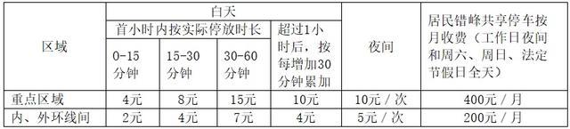 下周一起！徐汇区在这些地方正式实施智慧收费管理