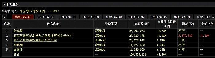 科林电气控制权之争再起波澜：“海信系”刚发出要约收购，石家庄国投就再次加仓