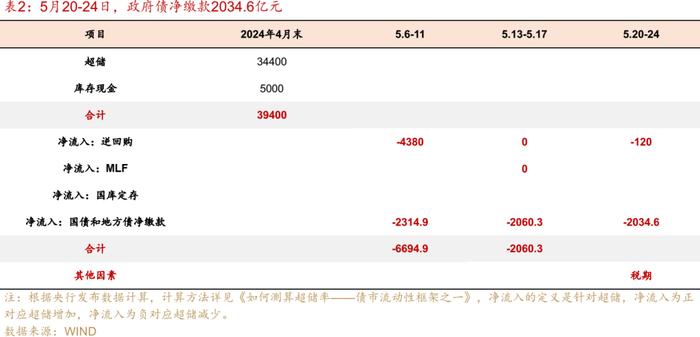 流动性跟踪 | 5月大行还在买票