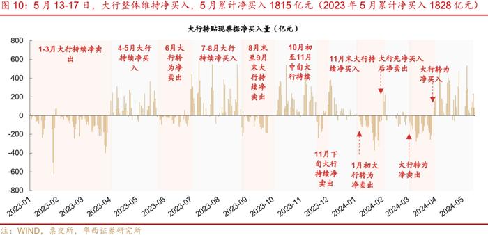 流动性跟踪 | 5月大行还在买票