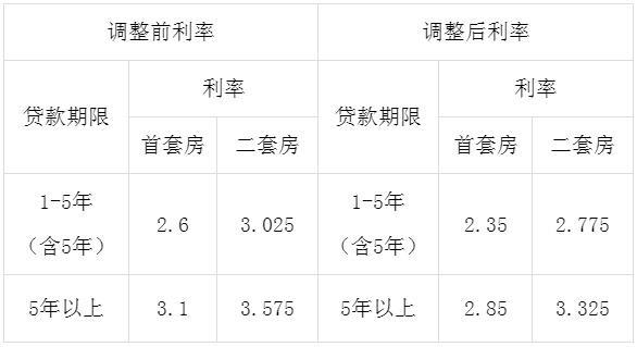 央行楼市新政三连发后，山东这些地方当日落实相关政策