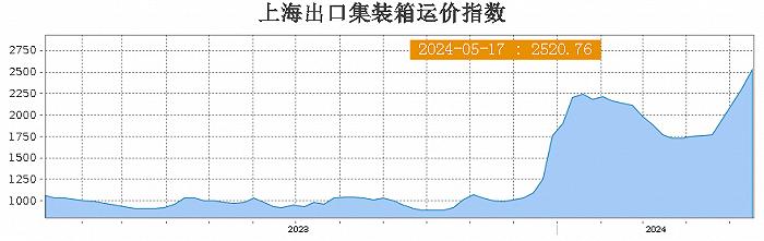 欧美海运航线半个月涨价50%，“一箱难求”还将持续多久？