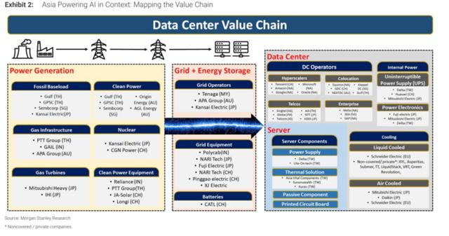 大摩：相比美国，亚洲AI电力需求落地快的多