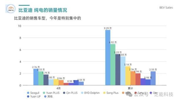 4月特斯拉和比亚迪：差距拉大