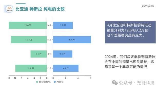 4月特斯拉和比亚迪：差距拉大