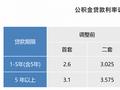 上海下调个人住房公积金贷款利率 存量自2025年1月1日起执行调整后的利率