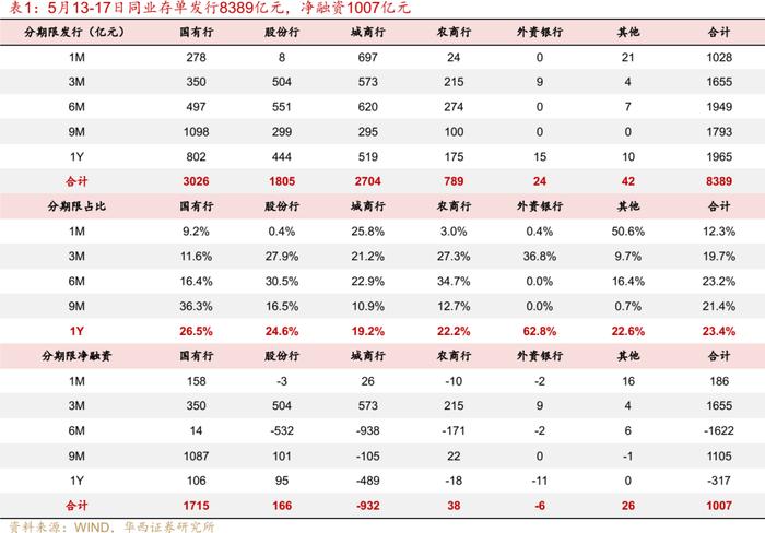 流动性跟踪 | 5月大行还在买票