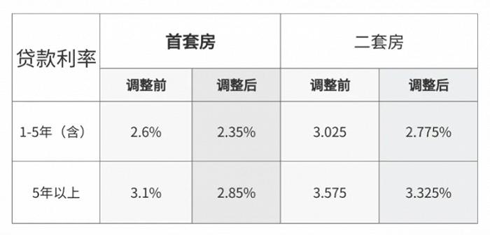 深圳住房公积金贷款利率下调