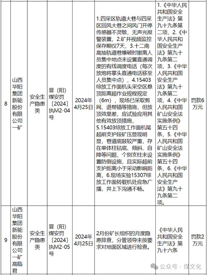 山西5名矿长被点名,段云龙、蔺苏平、高临君、姜东红、王中奎...涉及以下违法事实