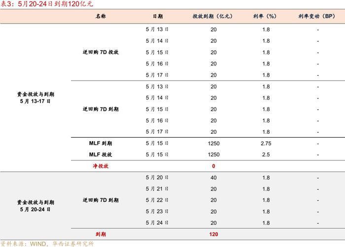 流动性跟踪 | 5月大行还在买票